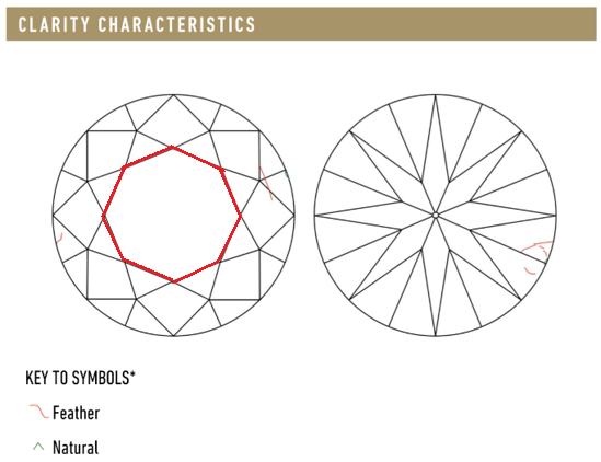 What is the Table of A Diamond?